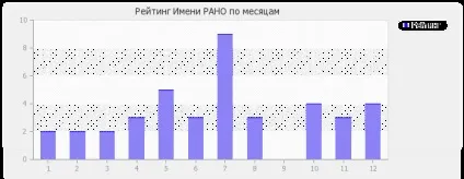 Значення імені рано