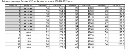Зно 2016 як розрахувати бали зно (бали) Зно 2016 як розрахувати бали зно