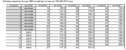 Зно 2016 як розрахувати бали зно (Назад попередній сторінці) Зно 2016 як розрахувати бали зно