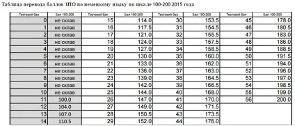 Зно 2016 як розрахувати бали зно (2016) Зно 2016 як розрахувати бали зно