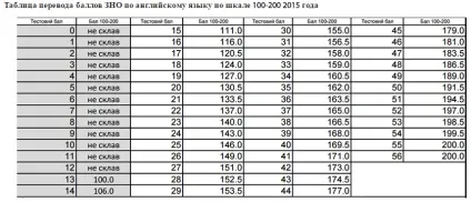 Зно 2016 як розрахувати бали зно (2016) Зно 2016 як розрахувати бали зно