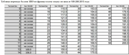 Зно 2016 як розрахувати бали зно (бали) Зно 2016 як розрахувати бали зно