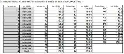 Зно 2016 як розрахувати бали зно (Назад попередній сторінці Задня панель) Зно 2016 як розрахувати бали зно
