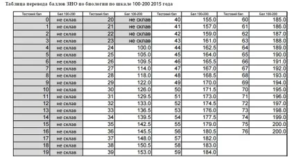 Зно 2016 як розрахувати бали зно (бали) Зно 2016 як розрахувати бали зно