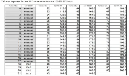 Зно 2016 як розрахувати бали зно (2016) Зно 2016 як розрахувати бали зно