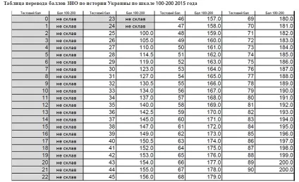 Зно 2016 як розрахувати бали зно (2016) Зно 2016 як розрахувати бали зно