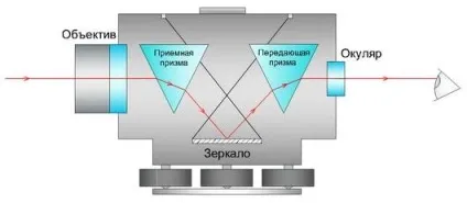 Принцип роботи лазерного нівеліра