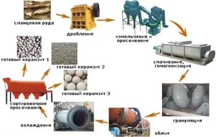 Виробництво керамзиту як бізнес обладнання, технологія, міні завод (технологія) Виробництво керамзиту як бізнес обладнання, технологія, міні завод