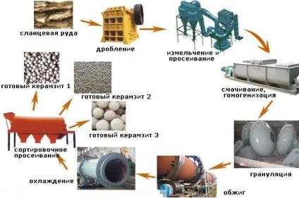 Виробництво керамзиту як бізнес обладнання міні заводу, технологія, валковая дробарка, (керамзиту) Виробництво керамзиту як бізнес обладнання міні заводу, технологія, валковая дробарка,