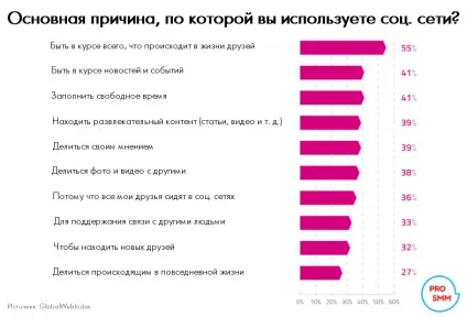10 Причин, за якими ми любимо соціальні мережі (мережі) 10 Причин, за якими ми любимо соціальні мережі