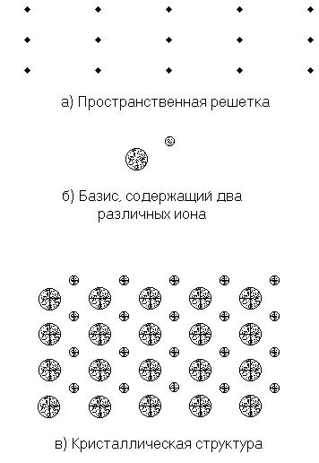 1 Кристалічні ґрати