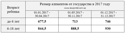 Аліменти від держави розмір і порядок призначення - юридичний портал України (аліменти) Аліменти від держави розмір і порядок призначення - юридичний портал України