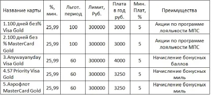 Альфа-банк золота карта (Gold Priority Visa) Альфа-банк золота карта