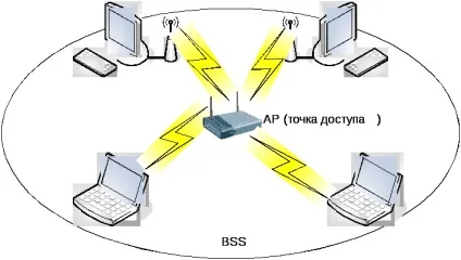 Ad-hoc мережа (ibss)