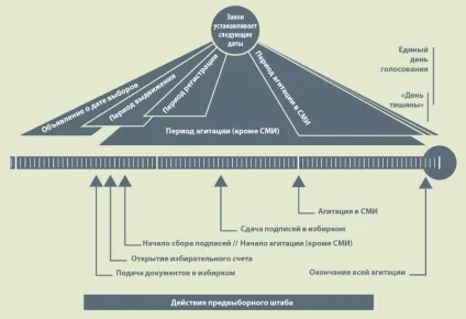 Агітаційний період, виборУкаіни