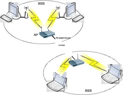 Ad-hoc мережа (ibss)