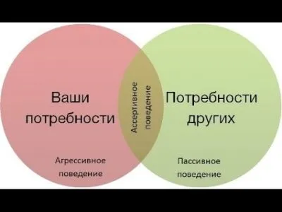 Ассертівность - розвиток, тренінг і тест на ассертивность