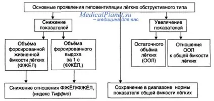 Альвеолярна гіповентиляція (гіповентиляція) альвеолярна гіповентиляція