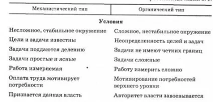 Аналіз і проектування організаційних структур підприємств різних типів, типи організацій по (посібники для внз скачати) Аналіз і проектування організаційних структур підприємств різних типів, типи організацій по