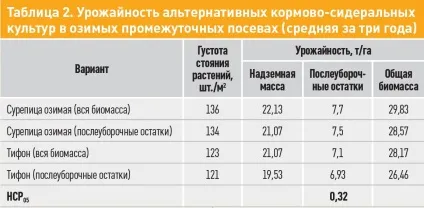 альтернатива добрив