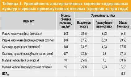 альтернатива добрив