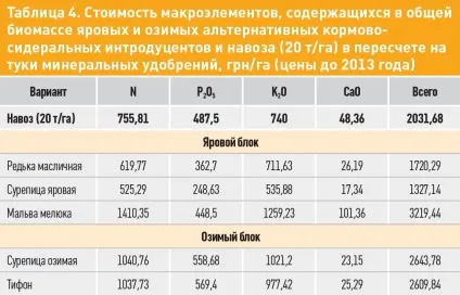 альтернатива добрив