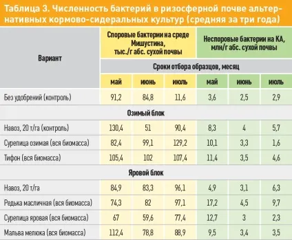 альтернатива добрив
