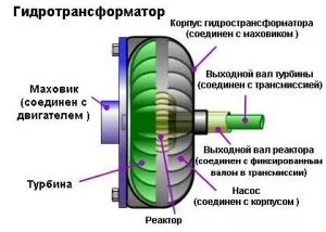 Автоматична коробка передач (АКПП) - пристрій і принцип роботи (планетарний редуктор) Автоматична коробка передач (АКПП) - пристрій і принцип роботи