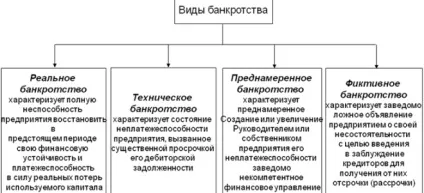 Банкрутство підприємства або ип