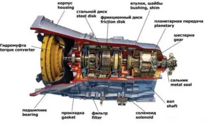Автоматична коробка передач (АКПП) - пристрій і принцип роботи (коробка) Автоматична коробка передач (АКПП) - пристрій і принцип роботи