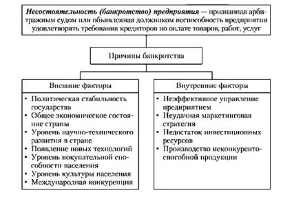 Банкрутство підприємства або ип