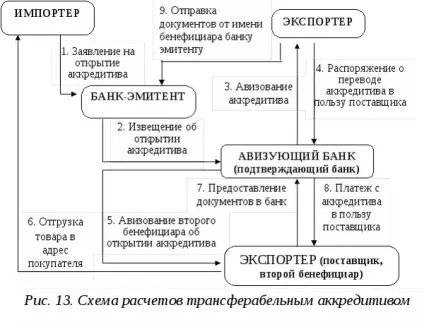 Банківський акредитив - що це таке, види (таке) Банківський акредитив - що це таке, види