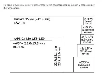 Блог фотографа, фізичний розмір матриці і його вплив на якість знімків