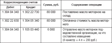 Централізоване постачання пально-мастильних матеріалів