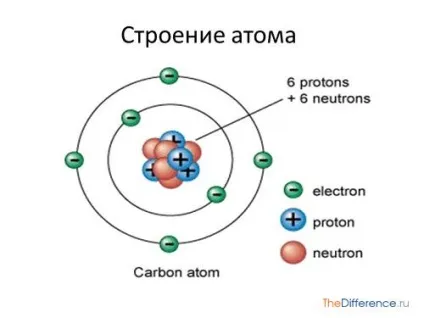 Чим атом відрізняється від молекули
