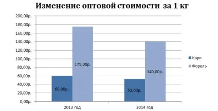 Розведення риби в штучних водоймах як бізнес короп і форель (короп) Розведення риби в штучних водоймах як бізнес короп і форель