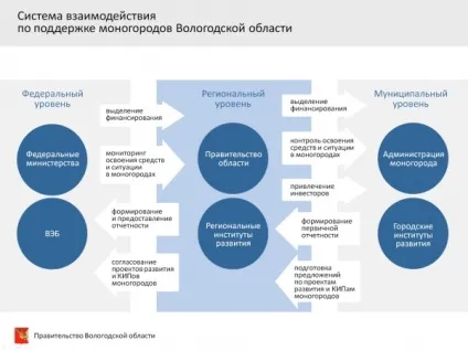 розвиток мономіст