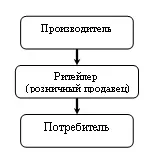 Число рівнів каналу