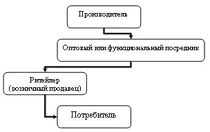 Число рівнів каналу