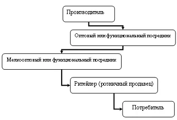 Число рівнів каналу