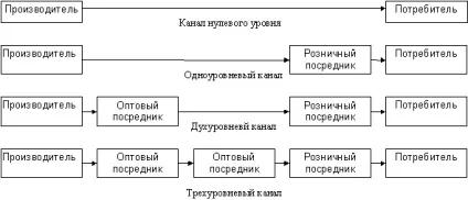 Число рівнів каналу