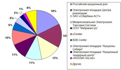 Що це таке аукціони з питань банкрутства, відгуки про майданчиках (банкрутства) Що це таке аукціони з питань банкрутства, відгуки про майданчиках