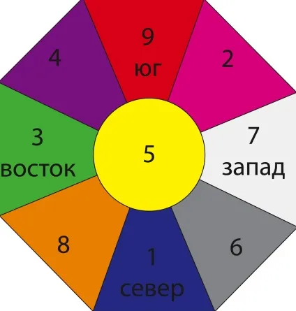 Число багуа для зонування простору