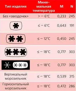 Що означають умовні позначення в холодильниках (експлуатаційних можливостях холодильника) Що означають умовні позначення в холодильниках