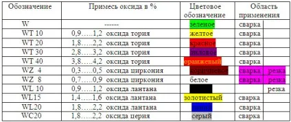 Що потрібно для зварювання аргоном (Апарат зварювання неплавким електродом) Що потрібно для зварювання аргоном
