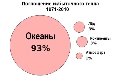 Що з землею вона нагрівається - зожнік (викидів вуглекислого газу) Що з землею вона нагрівається - зожнік