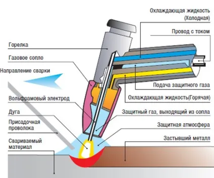 Що потрібно для зварювання аргоном (потрібно) Що потрібно для зварювання аргоном