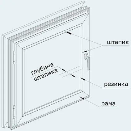 Що таке глибина штапика, для чого потрібен цей показник (показник) Що таке глибина штапика, для чого потрібен цей показник