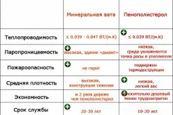 Що тепліше, пінопласт або мінвата - особливості матеріалів (пінопласт) Що тепліше, пінопласт або мінвата - особливості матеріалів