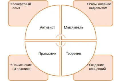 Цикл колба, навчання персоналу